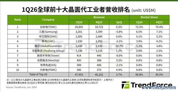 人人前十大晶圆代工场Q1最新排行：台积电以72.3%阛阓份额稳居第一
